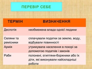 ПЕРЕВІР СЕБЕ
ТЕРМІН ВИЗНАЧЕННЯ
Деспотія необмежена влада однієї людини
Селяни та
ремісники
сплачували податки за землю, воду,
відбували повинності
Армія утримувала населення в покорі за
допомогою податків і законів
Раби полонені, єгиптяни-боржники або їх
діти, які виконували найскладніші
роботи
 