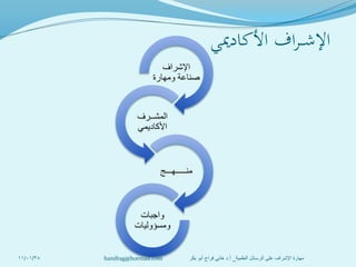 ‫اف‬‫ر‬‫ـ‬‫ـ‬‫ـ‬‫ش‬‫اإل‬‫األكادميي‬
‫اإلشراف‬
‫ومهارة‬ ‫صناعة‬
‫المشــرف‬
‫األكاديمي‬
‫منـــــهـــج‬
‫واجبات‬
‫ومسؤوليات‬
11/01/38 ‫العلمية‬ ‫الرسائل‬ ‫على‬ ‫اإلشراف‬ ‫مهارة‬_‫أ‬.‫بكر‬ ‫أبو‬ ‫فراج‬ ‫هاني‬ ‫د‬hanifrag@hotmail.com
 