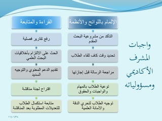 ‫والمتابعة‬ ‫القراءة‬
‫فصلية‬ ‫تقارير‬ ‫رفع‬
‫بأخالقيات‬ ‫االلتزام‬ ‫على‬ ‫الحث‬
‫العلمي‬ ‫البحث‬
‫والتوجيه‬ ‫المعنوي‬ ‫الدعم‬ ‫تقديم‬
‫السديد‬
‫مناقشة‬ ‫لجنة‬ ‫اقتراح‬
‫الطالب‬ ‫استكمال‬ ‫متابعة‬
‫المناقشة‬ ‫بعد‬ ‫المطلوبة‬ ‫للتعديالت‬
‫واألنظمة‬ ‫باللوائح‬ ‫اإللمام‬
‫البحث‬ ‫مشروعية‬ ‫من‬ ‫التأكد‬
‫المقدم‬
‫الطالب‬ ‫للقاء‬ ‫كاف‬ ‫وقت‬ ‫تحديد‬
‫إجازتها‬ ‫قبل‬ ‫الرسالة‬ ‫مراجعة‬
‫بالمهام‬ ‫الطالب‬ ‫توعية‬
‫والحقوق‬ ‫والواجبات‬
‫الدقة‬ ‫لتحري‬ ‫الطالب‬ ‫توجيه‬
‫العلمية‬ ‫واألمانة‬
‫اجبات‬‫و‬
‫املشرف‬
‫األكادميي‬
‫لياته‬‫و‬‫ومسؤ‬
11/01/38
 