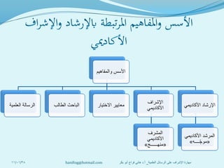 ‫والمفاهيم‬ ‫األسس‬
‫العلمية‬ ‫الرسالة‬ ‫الطالب‬ ‫الباحث‬ ‫االختيار‬ ‫معايير‬
‫اإلشراف‬
‫األكاديمي‬
‫المشرف‬
‫األكاديمي‬
«‫منهــــــج‬»
‫األكاديمي‬ ‫اإلرشاد‬
‫األكاديمي‬ ‫المرشد‬
«‫ــــه‬ ِّ‫موج‬»
11/01/38 ‫العلمية‬ ‫الرسائل‬ ‫على‬ ‫اإلشراف‬ ‫مهارة‬_‫أ‬.‫بكر‬ ‫أبو‬ ‫فراج‬ ‫هاني‬ ‫د‬hanifrag@hotmail.com
 