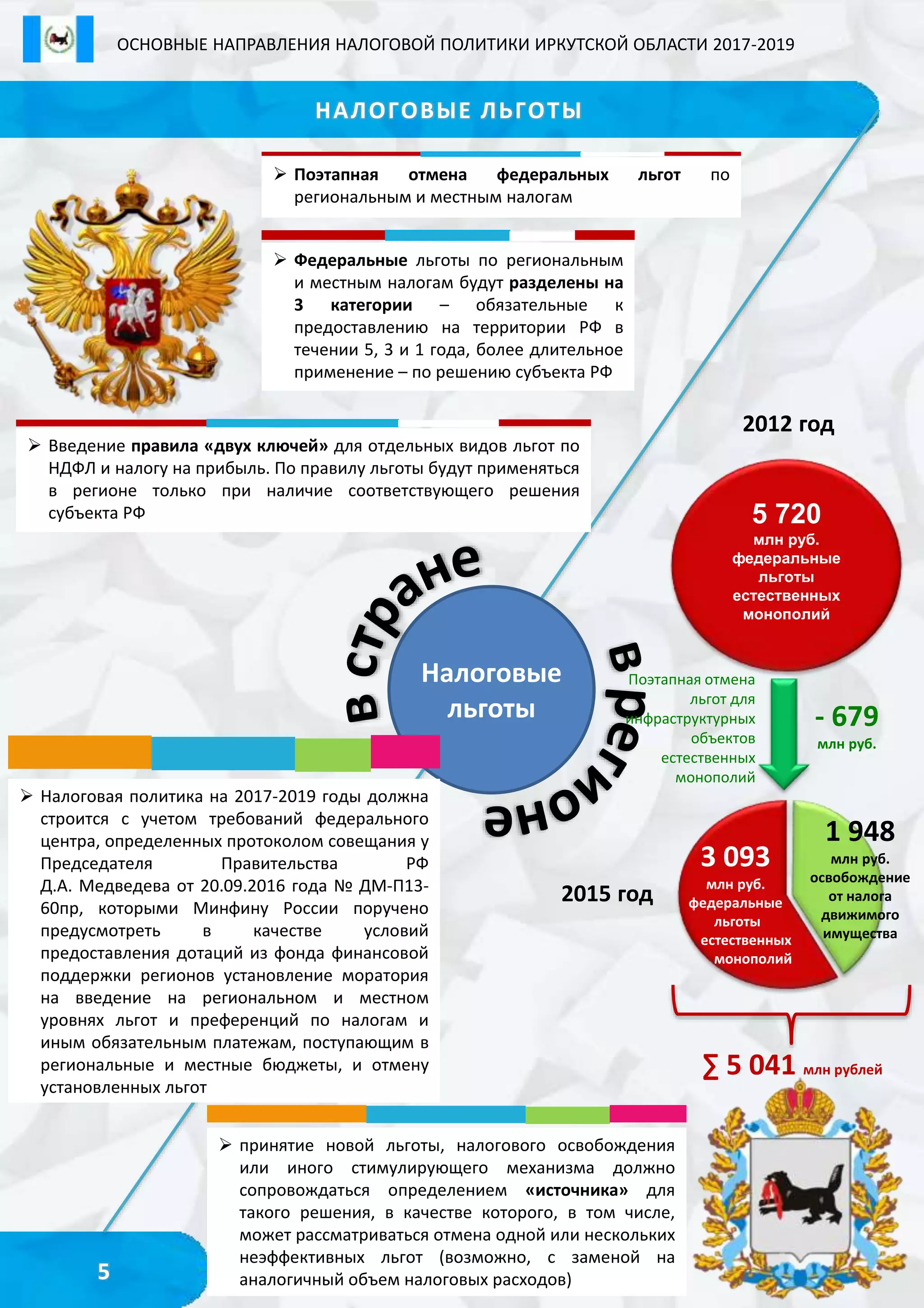 ОСНОВНЫЕ НАПРАВЛЕНИЯ НАЛОГОВОЙ ПОЛИТИКИ ИРКУТСКОЙ ОБЛАСТИ 2017-2019
5
НАЛОГОВЫЕ ЛЬГОТЫ
Налоговые
льготы
 Поэтапная отмена федеральных льгот по
региональным и местным налогам
 Введение правила «двух ключей» для отдельных видов льгот по
НДФЛ и налогу на прибыль. По правилу льготы будут применяться
в регионе только при наличие соответствующего решения
субъекта РФ
 Федеральные льготы по региональным
и местным налогам будут разделены на
3 категории – обязательные к
предоставлению на территории РФ в
течении 5, 3 и 1 года, более длительное
применение – по решению субъекта РФ
5 720
млн руб.
федеральные
льготы
естественных
монополий
3 093
млн руб.
федеральные
льготы
естественных
монополий
1 948
млн руб.
освобождение
от налога
движимого
имущества
∑ 5 041 млн рублей
Поэтапная отмена
льгот для
инфраструктурных
объектов
естественных
монополий
- 679
млн руб.
2012 год
2015 год
 принятие новой льготы, налогового освобождения
или иного стимулирующего механизма должно
сопровождаться определением «источника» для
такого решения, в качестве которого, в том числе,
может рассматриваться отмена одной или нескольких
неэффективных льгот (возможно, с заменой на
аналогичный объем налоговых расходов)
 Налоговая политика на 2017-2019 годы должна
строится с учетом требований федерального
центра, определенных протоколом совещания у
Председателя Правительства РФ
Д.А. Медведева от 20.09.2016 года № ДМ-П13-
60пр, которыми Минфину России поручено
предусмотреть в качестве условий
предоставления дотаций из фонда финансовой
поддержки регионов установление моратория
на введение на региональном и местном
уровнях льгот и преференций по налогам и
иным обязательным платежам, поступающим в
региональные и местные бюджеты, и отмену
установленных льгот
 