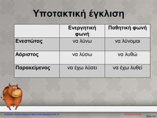 Υποτακτική έγκλιση
Ενεργητική
φωνή
Παθητική φωνή
Ενεστώτας να λύνω να λύνομαι
Αόριστος να λύσω να λυθώ
Παρακείμενος να έχω λύσει να έχω λυθεί
Κατερίνα ΛάζαρηΕπιμέλεια: Χρήστος Χαρμπής https://xristx.blogspot.gr/ σελ. 10
 