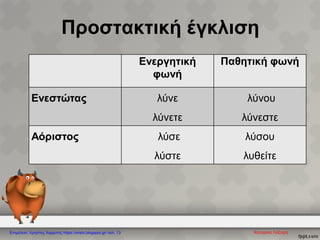 Προστακτική έγκλιση
Ενεργητική
φωνή
Παθητική φωνή
Ενεστώτας λύνε
λύνετε
λύνου
λύνεστε
Αόριστος λύσε
λύστε
λύσου
λυθείτε
Κατερίνα ΛάζαρηΕπιμέλεια: Χρήστος Χαρμπής https://xristx.blogspot.gr/ σελ. 13
 