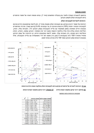 ‫ומגמות‬ ‫יחסים‬
‫(איור‬ ‫המתאמים‬ ‫בטבלת‬ ‫עיון‬ ‫ולאחר‬ ‫העבודה‬ ‫להשערת‬ ‫בהתאם‬1‫פרמטרים‬ ‫מספר‬ ‫של‬ ‫השינוי‬ ‫מגמות‬ ‫נבחנו‬ ,)
‫ביחס‬‫הקרקע‬ ‫ולעומק‬ ‫הסלע‬ ‫לנקבוביות‬
‫הסלע‬ ‫לנקבוביות‬ ‫לינאריות‬ ‫רגרסיות‬
‫בקרקע‬ ‫רכיבים‬ ‫מספר‬ ‫של‬ ‫רגרסיות‬‫עם‬‫הסלע‬ ‫נקבוביות‬‫מוצג‬‫ות‬‫באיור‬2‫שה‬ ‫לראות‬ ‫ניתן‬ .‫מ‬‫מגיעים‬ ‫החיים‬ ‫קטעים‬
‫ל‬‫הגבוהה‬ ‫נקבוביות‬‫יחסית‬(16%‫עד‬ ‫רק‬ ‫מגיעים‬ ‫והיבשים‬ )‫נקבוביות‬9.4%‫(קירטון‬‫קשה‬‫הפרמטרים‬ ‫מרבית‬ .)
‫בקטעים‬‫החיים‬‫ה‬ ‫עליית‬ ‫עם‬ ‫משמעותי‬ ‫באופן‬ ‫משתנים‬‫נקבוביות‬,‫עולה‬ ‫האבניות‬ ,‫יורד‬ ‫הקרקע‬ ‫(עומק‬,‫הסידן‬
‫עולים‬ ‫והנתרן‬ ‫המליחות‬‫משתנה‬ ‫אינו‬ ‫דבר‬ ‫כמעט‬ ‫היבשות‬ ‫בחלקות‬ ‫ואילו‬ )'‫וכו‬‫הקרק‬ :‫עמוקה‬ ‫ע‬,,‫והסידן‬‫הנתרן‬
‫והמליחות‬‫נמוכים‬ ‫הינם‬‫עולה‬ ‫האבניות‬ ‫ורק‬ ,‫ה‬ ‫שבקטעים‬ ‫לראות‬ ‫אפשר‬ .,‫חיים‬‫הקרקע‬ ‫עומק‬ ‫של‬ ‫הרגרסיה‬ ‫קו‬
‫ל‬ ‫מתחת‬ ‫מתחיל‬-100‫ב‬ ‫ס"מ‬‫נקבוביות‬0‫ה‬ ‫עליית‬ ‫עם‬ ‫משמעותית‬ ‫יורד‬ ‫הוא‬ ‫ומשם‬ )‫גיר‬ ‫(אבן‬‫נקבוביות‬‫ואילו‬ ,
‫נשאר‬ ‫הקרקע‬ ‫עומק‬ ‫היבשים‬ ‫בקטעים‬100‫בשינו‬ ‫בקירוב‬ ‫ס"מ‬.‫מועט‬ ‫י‬
‫איור‬6‫ביחס‬ ‫בקרקע‬ ‫פרמטרים‬ ‫של‬ ‫לינאריות‬ ‫רגרסיות‬ :‫לנקבוביות‬‫הסלע‬‫והיבשים‬ ‫החיים‬ ‫העצים‬ ‫בחלקות‬
6‫א‬‫החיים‬ ‫העצים‬ ‫במקטעי‬ ‫קרקע‬ ‫רכיבי‬ :)‫(מימין‬6‫נ‬)‫(שמאל‬:‫היבשים‬ ‫העצים‬ ‫במקטעי‬ ‫קרקע‬ ‫רכיבי‬
‫המתאם‬ ‫ורמת‬ ‫הרגרסיות‬ ‫פונקציות‬
0
20
40
60
80
100
120
0 2 4 6 8 10 12 14 16
‫קרקע‬‫עומק‬(‫ס‬"‫מ‬),‫אבניות‬‫אחוז‬,‫חרסית‬‫אחוז‬,Ca+Mg(Meq/l)
‫הסלע‬ ‫נקבוביות‬ ‫אחוז‬
‫קרקע‬ ‫עומק‬ ‫חי‬
‫רדוד‬ ‫אבן‬ ‫חי‬
‫עמוק‬ ‫אבן‬ ‫חי‬
‫חי‬Ca +Mg‫רדוד‬
‫חי‬Ca +Mg‫עמוק‬
‫רדוד‬ ‫חרסית‬ ‫חי‬
‫עמוק‬ ‫חרסית‬ ‫חי‬
0
20
40
60
80
100
120
0 2 4 6 8 10
‫קרקע‬‫עומק‬(‫ס‬"‫מ‬),‫אבניות‬‫אחוז‬,‫חרסית‬‫אחוז‬,Ca+Mg(Meq/l)
‫הסלע‬ ‫נקבוביות‬ ‫אחוז‬
‫קרקע‬ ‫עומק‬ ‫מת‬
‫רדוד‬ ‫אבן‬ ‫מת‬
‫עמוק‬ ‫אבן‬ ‫מת‬
‫מת‬Ca +Mg‫רדוד‬
‫מת‬Ca +Mg‫עמוק‬
‫רדוד‬ ‫חרסית‬ ‫מת‬
‫עמוק‬ ‫חרסית‬ ‫מת‬
‫עמוק‬ ‫חרסית‬
 
