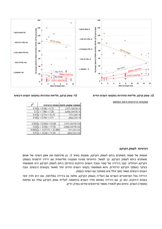 6‫ונתרניות‬ ‫מליחות‬ ,‫קרקע‬ ‫עומק‬ :‫ג‬‫החיים‬ ‫העצים‬ ‫במקטעי‬6‫היבשים‬ ‫העצים‬ ‫במקטעי‬ ‫ונתרניות‬ ‫מליחות‬ ,‫קרקע‬ ‫עומק‬ :‫ד‬
‫המתאם‬ ‫ורמת‬ ‫הרגרסיות‬ ‫פונקציות‬
‫הקרקע‬ ‫לעומק‬ ‫רגרסיות‬
‫מגמות‬‫משתנים‬ ‫מספר‬ ‫של‬‫ביחס‬‫ל‬‫מוצג‬ ,‫הקרקע‬ ‫עומק‬‫ות‬‫באיור‬3.‫אותם‬ ‫של‬ ‫השינוי‬ ‫אופן‬ ‫את‬ ‫מדגימות‬ ‫הן‬
‫בעומקי‬ ‫דרסטית‬ ‫ירידה‬ ‫עם‬ ‫פולינומית‬ ‫פונקציה‬ ‫מציגה‬ ‫החיוניות‬ ,‫למשל‬ ‫כך‬ .‫הקרקע‬ ‫לעומק‬ ‫ביחס‬ ‫משתנים‬
‫הירוקים‬ ‫העצים‬ ‫וגובה‬ ‫קוטר‬ ‫של‬ ‫הירידה‬ ‫קצב‬ .‫הגדולים‬ ‫הקרקע‬)‫(החיים‬‫לעומק‬ ‫ביחס‬‫משמעותי‬ ‫הינו‬ ‫הקרקע‬
‫בעיקר‬,‫הרדודים‬ ‫הקרקע‬ ‫בעומקי‬‫משמעות‬ ‫והוא‬‫היבשים‬ ‫בקטעים‬ ‫מאשר‬ ‫יותר‬ ‫החיים‬ ‫העצים‬ ‫בקטעי‬ ‫י‬.‫גובה‬
‫היבשים‬ ‫העצים‬.‫בעומק‬ ‫השינוי‬ ‫עם‬ ‫משתנה‬ ‫אינו‬ ‫וכלל‬ ‫נמוך‬ ‫נשאר‬
,‫הקרקע‬ ‫בעומק‬ ‫העלייה‬ ‫עם‬ ‫העציים‬ ‫הפרמטרים‬ ‫בכל‬ ‫הירידה‬‫מלווה‬‫גם‬‫ב‬‫יותר‬ ‫חדה‬ ‫היא‬ ‫וגם‬ ,‫במליחות‬ ‫ירידה‬
‫ב‬.‫הירוקים‬ ‫עצים‬,‫כן‬ ‫כמו‬‫העצים‬ ‫מדדי‬ ‫באותם‬ ‫הירידה‬ ‫עם‬‫בהתאמה‬‫לעליית‬‫צפיפות‬ ‫גם‬ ‫עולה‬ ‫הקרקע‬ ‫עומק‬
)‫(מספר‬‫העצים‬.‫מספר‬ ‫לכאורה‬ ‫כאן‬ ‫נראים‬‫פרדוכסים‬‫ש‬‫ב‬ ‫ידונו‬‫הדיון‬ ‫פרק‬.
0
20
40
60
80
100
120
140
160
0 2 4 6 8 10 12 14 16
‫קרקע‬‫עומק‬(‫ס‬"‫מ‬),‫חשמלית‬‫במוליכות‬‫מליחות‬Na(meq/l,(dS/m)
‫הסלע‬ ‫נקבוביות‬ ‫אחוז‬
‫קרקע‬ ‫עומק‬ ‫חי‬
‫רדוד‬ ‫מלח‬ ‫חי‬X10
‫עמוק‬ ‫מלח‬ ‫חי‬X10
‫חי‬Na‫רדוד‬X10
‫חי‬Na‫עמוק‬
0
20
40
60
80
100
120
140
160
0 2 4 6 8 10
‫קרקע‬‫עומק‬(‫ס‬"‫מ‬),‫חשמלית‬‫במוליכות‬‫מליחות‬Na(meq/l,(dS/m)
‫הסלע‬ ‫נקבוביות‬ ‫אחוז‬
‫קרקע‬ ‫עומק‬ ‫מת‬
‫רדוד‬ ‫מלח‬ ‫מת‬X10
‫עמוק‬ ‫מלח‬ ‫מת‬X10
‫מת‬Na‫רדוד‬X10
‫מת‬Na‫עמוק‬ ‫רדוד‬Na
‫רדודה‬ ‫מליחות‬
 