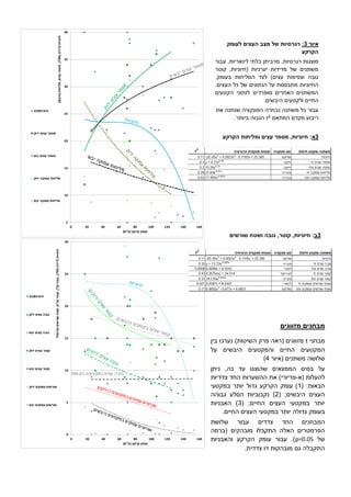 ‫איור‬1:‫לעומק‬ ‫העצים‬ ‫מצב‬ ‫של‬ ‫רגרסיות‬
‫הקרקע‬
‫עבור‬ ,‫לינאריות‬ ‫בלתי‬ ‫מרביתן‬ ,‫רגרסיות‬ ‫מוצגות‬
‫קוטר‬ ,‫(חיוניות‬ ‫יערניות‬ ‫מדידות‬ ‫של‬ ‫משתנים‬
‫המליחות‬ ‫לצד‬ )‫עצים‬ ‫וצפיפות‬ ‫גובה‬.‫בעומק‬
.‫העצים‬ ‫כל‬ ‫של‬ ‫הנתונים‬ ‫על‬ ‫מתבססת‬ ‫החיוניות‬
‫הקטעים‬ ‫לנתוני‬ ‫מופרדים‬ ‫האחרים‬ ‫המשתנים‬
.‫היבשים‬ ‫ולקטעים‬ ‫החיים‬
‫את‬ ‫שנתנה‬ ‫הפונקציה‬ ‫נבחרה‬ ‫משתנה‬ ‫כל‬ ‫עבור‬
‫המתאם‬ ‫מקדם‬ ‫ריבוע‬2r‫ביותר‬ ‫הגבוה‬.
1‫א‬‫הקרקע‬ ‫ומליחות‬ ‫עצים‬ ‫מספר‬ ,‫חיוניות‬ :
1‫ב‬‫שורשים‬ ‫ושטח‬ ‫גובה‬ ,‫קוטר‬ ,‫חיוניות‬ :
‫מזווגים‬ ‫מבחנים‬
‫מבחני‬t‫בין‬ ‫נערכו‬ )‫השיטות‬ ‫פרק‬ ‫(ראה‬ ‫מזווגים‬
‫החיים‬ ‫המקטעים‬‫היבשים‬ ‫והמקטעים‬‫על‬
‫(איור‬ ‫משתנים‬ ‫שלושה‬4)
‫ניתן‬ ,‫כה‬ ‫עד‬ ‫שהוצגו‬ ‫הממצאים‬ ‫בסיס‬ ‫על‬
‫להעלות‬‫(א‬-)‫פריורי‬‫צדדיות‬ ‫החד‬ ‫ההשערות‬ ‫את‬
( :‫הבאות‬1‫יותר‬ ‫גדול‬ ‫הקרקע‬ ‫עומק‬ )‫ב‬‫מ‬‫קטעי‬
( ;‫היבשים‬ ‫העצים‬2)‫הסלע‬ ‫נקבוביות‬‫גבוה‬‫ה‬
‫ב‬ ‫יותר‬‫מ‬( ;‫החיים‬ ‫העצים‬ ‫קטעי‬3‫האבניות‬ )
‫ב‬ ‫יותר‬ ‫גדולה‬ ‫בעומק‬‫מקטעי‬.‫החיים‬ ‫העצים‬
‫המבחנים‬‫צדדים‬ ‫החד‬‫שלושת‬ ‫עבור‬
‫(ברמה‬ ‫מובהקים‬ ‫התקבלו‬ ‫האלה‬ ‫הפרמטרים‬
‫של‬p=0.05‫והאבניות‬ ‫הקרקע‬ ‫עומק‬ ‫עבור‬ .)
.‫צדדית‬ ‫דו‬ ‫מובהקות‬ ‫גם‬ ‫התקבלה‬
5
10
15
20
25
30
35
40
0 20 40 60 80 100 120 140 160
‫חיוניות‬(‫דירוג‬X(01(,‫עצים‬‫מספר‬,‫מליחות‬(dS/m)
‫קרקע‬ ‫עומק‬(‫ס‬"‫מ‬)
‫חיוניות‬X10
‫ירוק‬ ‫עצים‬ ‫מספר‬
‫יבש‬ ‫עצים‬ ‫מספר‬
‫ירוק‬ ‫עמוקה‬ ‫מליחות‬
‫יבש‬ ‫עמוקה‬ ‫מליחות‬
0
5
10
15
20
25
30
0 20 40 60 80 100 120 140 160
‫חיוניות‬(‫דירוג‬X01),‫גובה‬(‫מ‬),‫קוטר‬(‫ס‬"‫מ‬,‫שורשים‬‫שטח‬(‫פרומיל‬
‫קרקע‬ ‫עומק‬(‫ס‬"‫מ‬)
‫חיוניות‬X10
‫ירוק‬ ‫עצים‬ ‫גובה‬
‫יבש‬ ‫עצים‬ ‫גובה‬
‫ירוק‬ ‫עצים‬ ‫קוטר‬
‫יבש‬ ‫עצים‬ ‫קוטר‬
‫ירוק‬ ‫עמוקים‬ ‫שורשים‬
‫יבש‬ ‫עמוקים‬ ‫שורשים‬
‫היבשים‬ ‫במקטעים‬ ‫עצים‬ ‫גובה‬
 