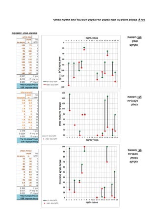 ‫איור‬2:‫המחקר‬ ‫מחלקות‬ ‫אחת‬ ‫בכל‬ ‫היבש‬ ‫והמקטע‬ ‫החי‬ ‫המקטע‬ ‫זוגות‬ ‫בין‬ ‫מזווגים‬ ‫מבחנים‬
2:‫א‬‫השוואת‬
‫עומק‬
‫הקרקע‬
2‫ב‬:‫השוואת‬
‫נקבוביות‬
‫הסלע‬
2‫ג‬:‫השוואת‬
‫האבניות‬
‫בעומק‬
‫הקרקע‬
‫ממוצעים‬,‫מבחן‬t‫ומובהקות‬
 