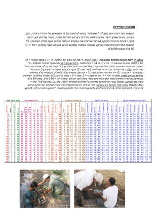 ‫תוצאות‬‫ה‬‫מדידות‬
‫רוכזו‬ ‫המדידות‬ ‫תוצאות‬‫בטבלה‬1‫בס‬ ‫ששימשה‬‫מצב‬ ,‫האתר‬ ‫הגדרת‬ ‫של‬ ‫הנושאים‬ ‫פי‬ ‫על‬ ‫לניתוחים‬ ‫יס‬
‫הרכב‬ ,‫הקרקע‬ ‫של‬ ‫כימיה‬ ,‫מפנה‬ ‫והגדרת‬ ‫בקרקע‬ ‫מדידות‬ ,‫הסלע‬ ‫אפיוני‬ ,‫היער‬ ‫ואפיון‬ ‫מידות‬ ,‫העצים‬
‫ראה‬ ‫יחידות‬ ‫(פירוט‬ ‫הקרקע‬ ‫וגירניות‬ ‫רטיבות‬ ,‫מכני‬‫ב‬‫הטבלה‬ ‫מקרא‬‫השיטות‬ ‫בפרק‬ ‫נוסף‬ ‫ופירוט‬).‫כל‬
‫ב‬ ‫שנערכו‬ ‫בקרקע‬ ‫והדגימות‬ ‫המדידות‬ ‫תוצאות‬‫רדוד‬ :‫עומקים‬ ‫לשני‬ ‫בטבלה‬ ‫מוצעו‬ ‫עומקים‬ ‫מספר‬=0-
60>‫ועמוק‬ ‫ס"מ‬60.‫ס"מ‬
‫טבלה‬0:‫ומחושבות‬ ‫מדודות‬ ‫תוצאות‬ ‫ריכוז‬. .‫העצים‬ ‫מצב‬‫חי‬ :-= ‫חי‬ :‫החלקה‬ ‫תת‬ ‫אפיון‬ ‫הוא‬ ‫מת‬L(= ‫בינארי‬ ‫מספר‬1,)
= ‫מת‬D(0)‫בין‬ ‫ממוצעת‬ ‫חיוניות‬ ;0=‫ל‬ ,‫יבש‬-4=‫מלאה‬ ‫חיוניות‬.‫היער‬ ‫ואפיון‬ ‫מידות‬‫הם‬‫המוקדם‬ ‫המדגם‬ ‫מסקר‬.‫גיל‬
‫בשנים‬;‫עצים‬ '‫מס‬‫עצים‬ '‫מס‬ ;‫בדונם‬ ‫עצים‬ ‫הוא‬‫גדמים‬ ‫ספירת‬ ‫כולל‬ ‫קודם‬;;'‫במ‬ ‫עץ‬ ‫גובה‬‫בס"מ‬ ‫גזע‬ ‫קוטר‬.‫היטל‬ ‫כיסוי‬ ‫אחוז‬
.‫העצים‬ ‫נוף‬‫סלע‬:‫גאולוגיות‬ ‫תצורות‬ ‫הן‬ ‫ומנוחה‬ ‫בענה‬‫מפה‬ ‫(ראה‬2);‫א‬‫ב‬‫ן‬‫גיר‬-‫קרטון‬‫בין‬ ‫רציף‬ ‫כמשתנה‬3‫של‬ ‫דרגות‬
( ‫נקבוביות‬1=,‫גיר‬ ‫אבן‬2=‫ק‬ ‫גיר‬‫י‬‫רטוני‬-‫ק‬‫י‬,‫קשה‬ ‫רטון‬3=‫ק‬‫י‬)‫רטון‬;'‫בג‬ ‫סלע‬ ‫צפיפות‬‫סמ"ק‬;‫באחוזים‬ ‫סלע‬ ‫נקבוביות‬.
:‫ומפנה‬ ‫בקרקע‬ ‫מדידות‬‫מפנה‬‫(דרומי‬=1,‫מזרחי‬-‫מערבי‬=2,‫צפוני‬=3);‫בס"מ‬ ‫קרקע‬ ‫עומק‬;‫באחוזים‬ ‫אבניות‬;‫השורשים‬
‫בפרומיל‬ ‫מבוטאים‬)‫(אלפיות‬‫חתך‬ ‫שטח‬‫השורשים‬‫הקרקע‬ ‫חתך‬ ‫שטח‬ ‫מתוך‬.‫רדוד‬ ‫עומק‬=60-0>‫עמוק‬ ,‫ס"מ‬60.‫ס"מ‬
‫הקרקע‬ ‫של‬ ‫כימיה‬:‫עבור‬ ‫כמקובל‬‫ה‬‫פרמטרים‬:‫מליחות‬‫ע"י‬‫מוליכות‬( ‫חשמלית‬dSm).Na, Ca, Mg‫במא"ק‬.'‫ל‬SAR=
(Na/(Ca+Mg.)‫בקרקע‬ ‫וגיר‬ ‫רטיבות‬ ‫מכני‬ ‫הרכב‬:‫חול‬,‫חרסית‬‫פעיל‬ ‫וגיר‬ ‫משקלית‬ ‫רטיבות‬ ,:‫קרקע‬ ‫מרקם‬ ‫קוד‬ .‫באחוזים‬
2,‫=חרסית‬3,‫חולית‬ ‫=חרסית‬4,‫סילטית‬ ‫=חרסית‬2,‫חולי‬ ‫חרסיתי‬ ‫=סיאן‬6,‫חרסיתי‬ ‫=סיאן‬2,‫סילטי‬ ‫חרסיתי‬ ‫=סיאן‬9.‫=סיאן‬
:‫צילום‬‫מור‬ ‫אירה‬:‫צילום‬‫מור‬ ‫אירה‬
 