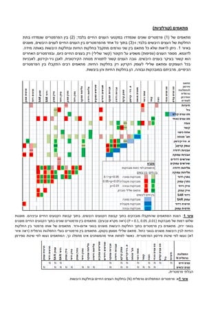 )‫(קורלציות‬ ‫מתאמים‬
‫מתאמים‬‫של‬(1)‫פרמטרים‬‫שונים‬‫שנמדדו‬‫במקטעי‬‫בלבד‬ ‫החיים‬ ‫העצים‬;(2)‫בתת‬ ‫שנמדדו‬ ‫הפרמטרים‬ ‫בין‬
‫בלבד‬ ‫היבשים‬ ‫העצים‬ ‫של‬ ‫החלקות‬;‫ו‬-(3)‫מהפרמטרים‬ ‫אחד‬ ‫כל‬ ‫בתוך‬‫בין‬‫החיים‬ ‫העצים‬,‫היבשים‬ ‫לעצים‬‫מוצגים‬
‫באיור‬1.‫מידה‬ ‫באותה‬ ‫היבשות‬ ‫ובחלקות‬ ‫החיות‬ ‫בחלקות‬ ‫מתקבל‬ ‫גורמים‬ ‫שני‬ ‫בין‬ ‫מתאם‬ ‫כל‬ ‫שלא‬ ‫לראות‬ ‫ניתן‬ .
,‫לדוגמא‬‫הקוטר‬ ‫על‬ ‫משפיע‬ )‫(צפיפות‬ ‫העצים‬ ‫מספר‬)‫שלילי‬ ‫(קשר‬‫האחרים‬ ‫ובפרמטרים‬ ,‫כיום‬ ‫החיים‬ ‫בעצים‬ ‫רק‬
‫קשור‬ ‫הוא‬‫בעיקר‬.‫היבשים‬ ‫בעצים‬‫העצים‬ ‫גובה‬‫ל‬ ‫קשור‬‫תצו‬‫הקירטונית‬ ‫מנוחה‬ ‫רת‬‫גיר‬ ‫לאבן‬ ,-‫לאבניות‬ ,‫קירטון‬
‫ב‬ ‫רק‬ ‫הקרקע‬ ‫לעומק‬ ‫שלילי‬ ‫ומתאם‬ ‫העומקים‬ ‫בכל‬‫הפרמטרים‬ ‫בין‬ ‫התקבלו‬ ‫רבים‬ ‫מתאמים‬ .‫החיות‬ ‫חלקות‬
‫הכימיים‬.‫ביבשות‬ ‫והן‬ ‫החיות‬ ‫בחלקות‬ ‫הן‬ ,‫גבוהה‬ ‫במובהקות‬ ‫מרביתם‬ ,
‫איור‬0:‫ב‬ ,‫היבשים‬ ‫הקטעים‬ ‫קבוצת‬ ‫בתוך‬ ‫מובהקים‬ ‫שהתקבלו‬ ‫המתאמים‬ ‫הצגת‬‫ה‬ ‫הקטעים‬ ‫קבוצת‬ ‫תוך‬‫חיים‬‫מוצגות‬ .‫וביניהם‬
( ‫מובהקות‬ ‫של‬ ‫רמות‬ ‫שלוש‬P = 0.1, 0.05 ,0.01.)‫צבעים‬ ‫מקרא‬ ‫(ראה‬ )‫מוצגים‬ ‫החיים‬ ‫הקטעים‬ ‫בתוך‬ ‫שונים‬ ‫פרמטרים‬ ‫בין‬ ‫מתאמים‬
‫אדום‬ ‫בגווני‬ ‫מוצגים‬ ‫היבשות‬ ‫החלקות‬ ‫בתוך‬ ‫פרמטרים‬ ‫בין‬ ‫מתאמים‬ .‫ירוק‬ ‫בגווני‬-‫החלקות‬ ‫בין‬ ‫פרמטר‬ ‫אותו‬ ‫של‬ ‫מתאמים‬ .‫ורוד‬
.‫כחול‬ ‫בגווני‬ ‫מוצגים‬ ‫היבשות‬ ‫לבין‬ ‫החיות‬‫בקווקו‬ ‫מסומן‬ ‫שלילי‬ ‫מתאם‬.‫נו‬ ‫התפלגות‬ ‫בעלי‬ ‫פרמטרים‬ ‫בין‬ ‫מתאמים‬‫רמלית‬‫(ראה‬‫איור‬
1‫א‬)‫פירסון‬ ‫שיטת‬ ‫לפי‬ ‫נעשו‬‫הפרמטרית‬‫שיט‬ ‫לפי‬ ‫נעשו‬ ‫המתאמים‬ ,‫כך‬ ‫מתפלג‬ ‫אינו‬ ‫מהמשתנים‬ ‫אחד‬ ‫לפחות‬ ‫כאשר‬ .‫ת‬‫ספירמן‬
‫פרמטרית‬ ‫הבלתי‬.
‫איור‬0‫א‬:‫ה‬ ‫פרמטרים‬‫מ‬( ‫נורמלית‬ ‫תפלגים‬N.‫היבשות‬ ‫ובחלקות‬ ‫החיים‬ ‫העצים‬ ‫בחלקות‬ )
 