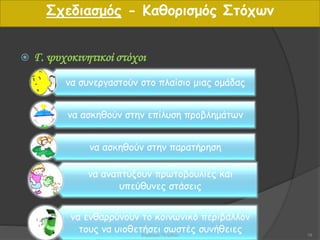  Γ. ψυχοκινητικοί στόχοι
να συνεργαστούν στο πλαίσιο μιας ομάδας
να ασκηθούν στην επίλυση προβλημάτων
να ασκηθούν στην παρατήρηση
να αναπτύξουν πρωτοβουλίες και
υπεύθυνες στάσεις
να ενθαρρύνουν το κοινωνικό περιβάλλον
τους να υιοθετήσει σωστές συνήθειες
Σχεδιασμός - Καθορισμός Στόχων
19Βαρβάρα Πετρίδου
 