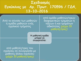 Σχεδιασμός
Εγκύκλιος με Αρ. Πρωτ. 170596 / ΓΔ4,
13-10-2016
Από το σύνολο των μαθητών
ή ομάδα μαθητών ενός
σχολικού τμήματος
από ομάδα μαθητών/τριών
διαφορετικών τμημάτων ή
τάξεων ή και τμημάτων
ειδικότητας (μέχρι 35
μαθητές/τριες)
από μαθητές/τριες του
σχολείου σε συνεργασία με
μαθητές άλλου σχολείου
(μέχρι 35 μαθητές/τριες)
Η μαθητική ομάδα
μπορεί να
συγκροτείται:
3Βαρβάρα Πετρίδου
 