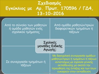 Σχεδιασμός
Εγκύκλιος με Αρ. Πρωτ. 170596 / ΓΔ4,
13-10-2016
Από το σύνολο των μαθητών
ή ομάδα μαθητών ενός
σχολικού τμήματος
Από ομάδα μαθητών/τριών
διαφορετικών τμημάτων ή
τάξεων
Σε συνεργασία τμημάτων ή
τάξεων
Με διασχολική συνεργασία ομάδων
μαθητών/τριών ή τμημάτων ή τάξεων
αντιστοίχως με σχολεία γενικής
εκπαίδευσης με σκοπό την
προώθηση της ένταξης και των ίσων
ευκαιριών στην εκπαίδευση
Σχολικές
μονάδες Ειδικής
Αγωγής:
4Βαρβάρα Πετρίδου
 