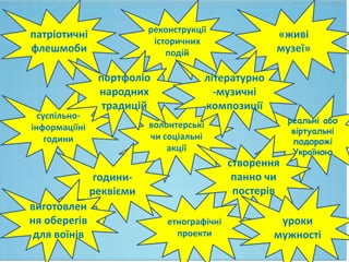 патріотичні
флешмоби
реконструкції
історичних
подій
«живі
музеї»
суспільно-
інформаціїні
години
волонтерські
чи соціальні
акції
етнографічні
проекти
реальні або
віртуальні
подорожі
Україною
години-
реквієми
створення
панно чи
постерів
портфоліо
народних
традицій
літературно
-музичні
композиції
виготовлен
ня оберегів
для воїнів
уроки
мужності
 