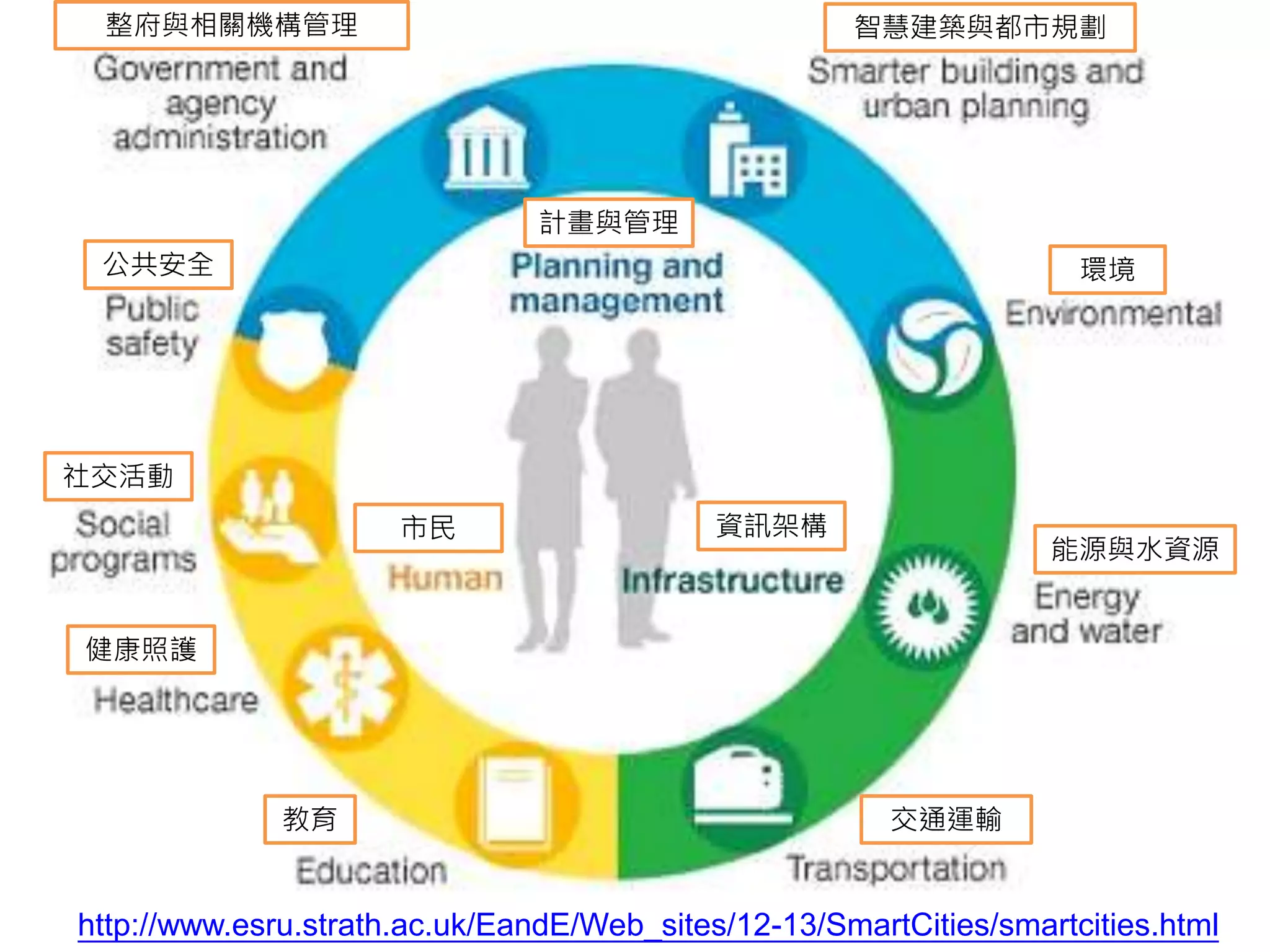 2016/11/3 Interactive Digital Technologies, Inc. 14
http://www.esru.strath.ac.uk/EandE/Web_sites/12-13/SmartCities/smartcities.html
智慧建築與都市規劃
環境
能源與水資源
交通運輸教育
健康照護
社交活動
公共安全
整府與相關機構管理
計畫與管理
市民 資訊架構
 