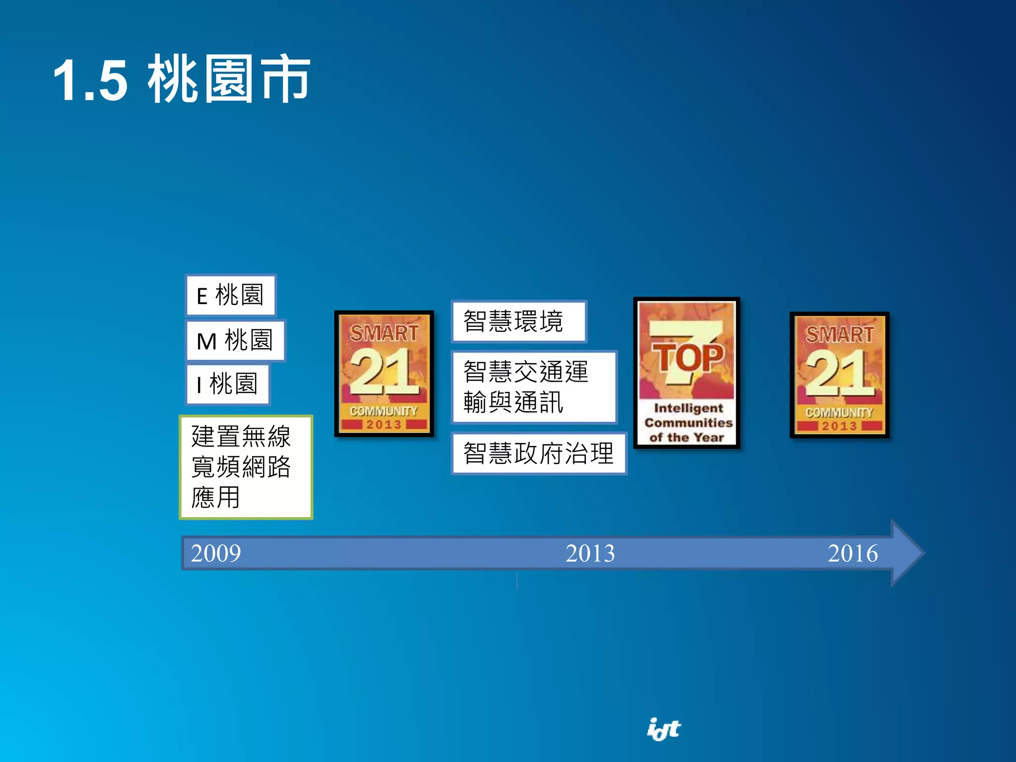 1.5 桃園市
2009 2013
E 桃園
M 桃園
I 桃園
智慧環境
建置無線
寬頻網路
應用
智慧交通運
輸與通訊
智慧政府治理
2016
 