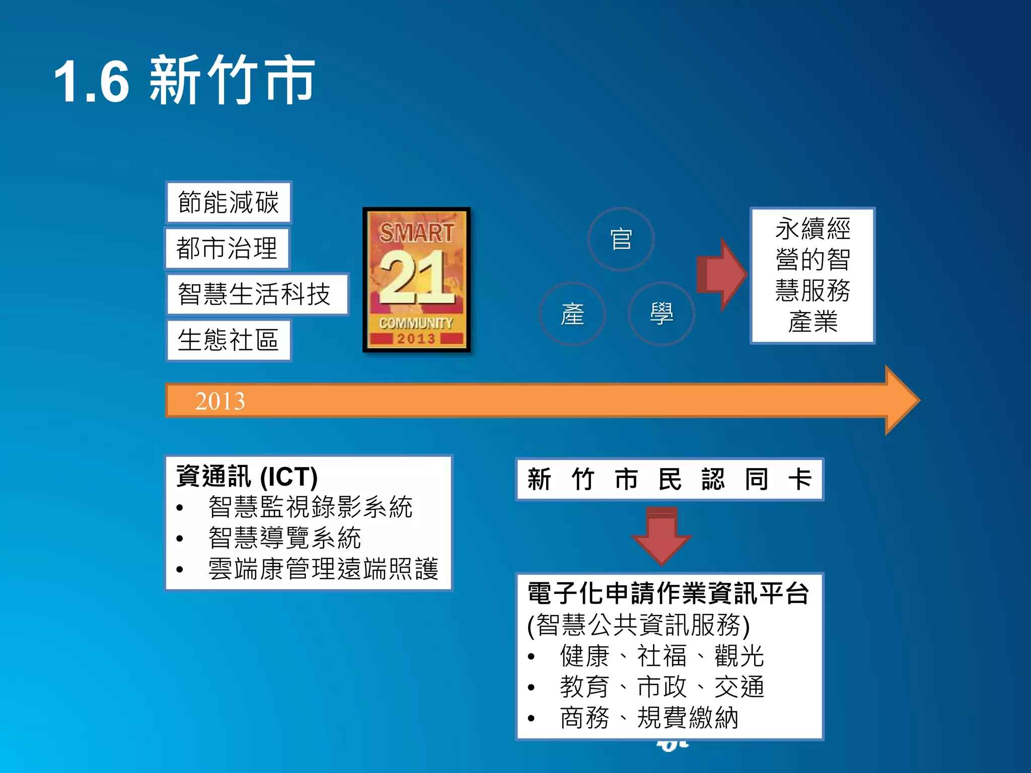 1.6 新竹市
2013
節能減碳
都市治理
智慧生活科技
生態社區
官
產 學
永續經
營的智
慧服務
產業
資通訊 (ICT)
• 智慧監視錄影系統
• 智慧導覽系統
• 雲端康管理遠端照護
新 竹 市 民 認 同 卡
電子化申請作業資訊平台
(智慧公共資訊服務)
• 健康、社福、觀光
• 教育、市政、交通
• 商務、規費繳納
 