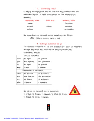 3. Οικογένειες λέξεων
Οι λέξεις που παράγονται από την ίδια απλή λέξη ανήκουν στην ίδια
οικογένεια λέξεων. Οι λέξεις αυτές μπορεί να είναι παράγωγες ή
σύνθετες.
παράγωγες λέξεις απλή λέξη σύνθετες λέξεις
γραφή διαγράφω
γραφείο γράφω υπογραφή
γράμμα συγγραφέας
Να σχηματίσεις στο τετράδιό σου τις οικογένειες των λέξεων:
οδός, παίζω , οδηγώ , περνώ , κινώ
4. Ουδέτερα ουσιαστικά σε -μα
Τα ουδέτερα ουσιαστικά σε -μα είναι ανισοσύλλαβα , έχουν μια παραπάνω
συλλαβή στη γενική του ενικού και σε όλες τις πτώσεις του
πληθυντικού αριθμού.
ΕΝΙΚΟΣ ΑΡΙΘΜΟΣ
ονομ.
γεν
αιτ.
κλητ.
το βήμα
του βήματος
το βήμα
- βήμα
το γράμμα
του γράμματος
το γράμμα
- γράμμα
ΠΛΗΘΥΝΤΙΚΟΣ ΑΡΙΘΜΟΣ
ονομ.
γεν.
αιτ.
κλητ.
τα βήματα
των βημάτων
τα βήματα
- βήματα
τα γράμματα
των γραμμάτων
τα γράμματα
- γράμματα
Να κλίνεις στο τετράδιό σου τα ουσιαστικά:
το στόμα, το βλέμμα, το όργωμα, το σήμα, το όνομα,
το δέρμα, το ρεύμα, το χρώμα.
Επιμέλεια επανάληψης: Χρήστος Χαρμπής xristx.blogspot.gr/ σελ. 115
 