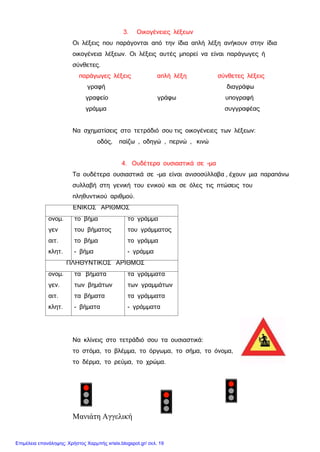 3. Οικογένειες λέξεων
Οι λέξεις που παράγονται από την ίδια απλή λέξη ανήκουν στην ίδια
οικογένεια λέξεων. Οι λέξεις αυτές μπορεί να είναι παράγωγες ή
σύνθετες.
παράγωγες λέξεις απλή λέξη σύνθετες λέξεις
γραφή διαγράφω
γραφείο γράφω υπογραφή
γράμμα συγγραφέας
Να σχηματίσεις στο τετράδιό σου τις οικογένειες των λέξεων:
οδός, παίζω , οδηγώ , περνώ , κινώ
4. Ουδέτερα ουσιαστικά σε -μα
Τα ουδέτερα ουσιαστικά σε -μα είναι ανισοσύλλαβα , έχουν μια παραπάνω
συλλαβή στη γενική του ενικού και σε όλες τις πτώσεις του
πληθυντικού αριθμού.
ΕΝΙΚΟΣ ΑΡΙΘΜΟΣ
ονομ.
γεν
αιτ.
κλητ.
το βήμα
του βήματος
το βήμα
- βήμα
το γράμμα
του γράμματος
το γράμμα
- γράμμα
ΠΛΗΘΥΝΤΙΚΟΣ ΑΡΙΘΜΟΣ
ονομ.
γεν.
αιτ.
κλητ.
τα βήματα
των βημάτων
τα βήματα
- βήματα
τα γράμματα
των γραμμάτων
τα γράμματα
- γράμματα
Να κλίνεις στο τετράδιό σου τα ουσιαστικά:
το στόμα, το βλέμμα, το όργωμα, το σήμα, το όνομα,
το δέρμα, το ρεύμα, το χρώμα.
Μανιάτη Αγγελική
Επιμέλεια επανάληψης: Χρήστος Χαρμπής xristx.blogspot.gr/ σελ. 19
 