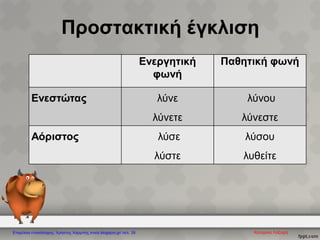 Προστακτική έγκλιση
Ενεργητική
φωνή
Παθητική φωνή
Ενεστώτας λύνε
λύνετε
λύνου
λύνεστε
Αόριστος λύσε
λύστε
λύσου
λυθείτε
Κατερίνα ΛάζαρηΕπιμέλεια επανάληψης: Χρήστος Χαρμπής xristx.blogspot.gr/ σελ. 39
 