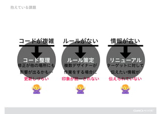 抱えている課題
コードが複雑 ルールがない 情報が古い
修正が他の場所にも
影響が出るかも…
更新しづらい
複数デザイナーが
作業をする場合に
印象が統一されない
ターゲットに対して
伝えたい情報が
伝えられていない
コード整理 ルール策定 リニューアル
 