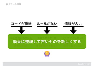 抱えている課題
コードが複雑 ルールがない 情報が古い
修正が他の場所にも
影響が出るかも…
更新しづらい
複数デザイナーが
作業をする場合に
印象が統一されない
ターゲットに対して
伝えたい情報が
伝えられていない
順番に整理して古いものを新しくする
 