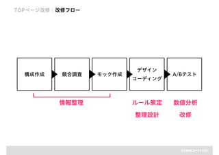 構成作成
TOPページ改修｜改修フロー
競合調査 モック作成
デザイン
コーディング
A/Bテスト
情報整理 ルール策定
整理設計
数値分析
改修
 