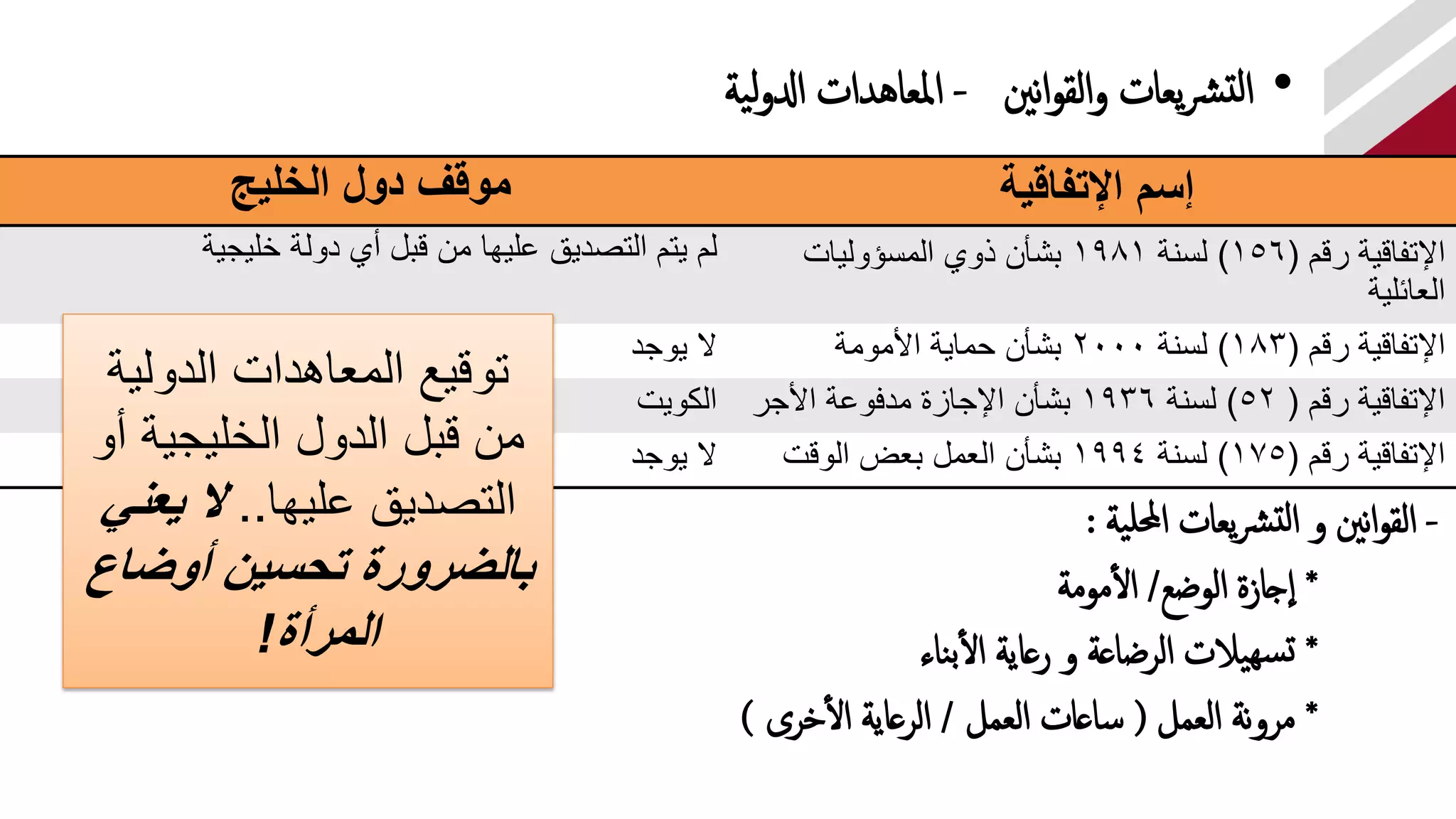 •‫نني‬‫إ‬‫و‬‫إلق‬‫و‬ ‫يعإت‬‫رش‬‫لت‬‫إ‬-‫ية‬‫ل‬‫و‬‫إدل‬ ‫إملعإهدإت‬
‫موقف‬‫الخليج‬ ‫دول‬ ‫إسم‬‫اإلتفاقية‬
‫يتم‬ ‫لم‬‫خليجية‬ ‫دولة‬ ‫أي‬ ‫قبل‬ ‫من‬ ‫عليها‬ ‫التصديق‬ ‫اإلتفاقية‬‫رقم‬(156)‫لسنة‬1981‫المسؤوليات‬ ‫ذوي‬ ‫بشأن‬
‫العائلية‬
‫يوجد‬ ‫ال‬ ‫رقم‬ ‫اإلتفاقية‬(183)‫لسنة‬2000‫األمومة‬ ‫حماية‬ ‫بشأن‬
‫الكويت‬ ‫رقم‬ ‫اإلتفاقية‬(52)‫لسنة‬1936‫اإلجازة‬ ‫بشأن‬‫األجر‬ ‫مدفوعة‬
‫يوجد‬ ‫ال‬ ‫اإلتفاقية‬‫رقم‬(175)‫لسنة‬1994‫الوقت‬ ‫بعض‬ ‫العمل‬ ‫بشأن‬
-‫ية‬‫حملل‬‫إ‬ ‫يعإت‬‫رش‬‫لت‬‫إ‬ ‫و‬ ‫نني‬‫إ‬‫و‬‫إلق‬:
*‫إلوضع‬ ‫جإزة‬‫إ‬/‫مومة‬‫إل‬
*‫نإء‬‫ب‬‫إل‬ ‫رعإية‬ ‫و‬ ‫إلرضإعة‬ ‫يالت‬‫سه‬‫ت‬
*‫إلعمل‬ ‫نة‬‫و‬‫مر‬(‫إلعمل‬ ‫سإعإت‬/‫خرى‬‫إل‬ ‫إلرعإية‬)
‫الدولية‬ ‫المعاهدات‬ ‫توقيع‬
‫أو‬ ‫الخليجية‬ ‫الدول‬ ‫قبل‬ ‫من‬
‫عليها‬ ‫التصديق‬..‫يعني‬ ‫ال‬
‫أوضاع‬ ‫تحسين‬ ‫بالضرورة‬
‫المرأة‬!
 