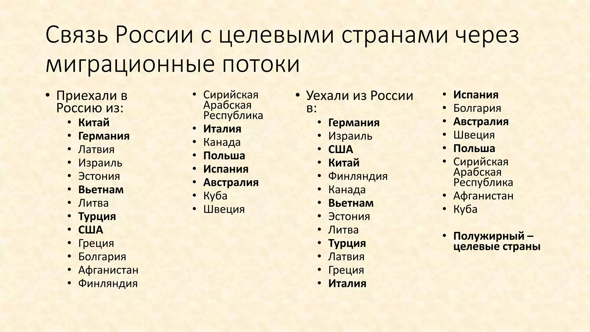 Связь России с целевыми странами через
миграционные потоки
• Приехали в
Россию из:
• Китай
• Германия
• Латвия
• Израиль
• Эстония
• Вьетнам
• Литва
• Турция
• США
• Греция
• Болгария
• Афганистан
• Финляндия
• Сирийская
Арабская
Республика
• Италия
• Канада
• Польша
• Испания
• Австралия
• Куба
• Швеция
• Уехали из России
в:
• Германия
• Израиль
• США
• Китай
• Финляндия
• Канада
• Вьетнам
• Эстония
• Литва
• Турция
• Латвия
• Греция
• Италия
• Испания
• Болгария
• Австралия
• Швеция
• Польша
• Сирийская
Арабская
Республика
• Афганистан
• Куба
• Полужирный –
целевые страны
 