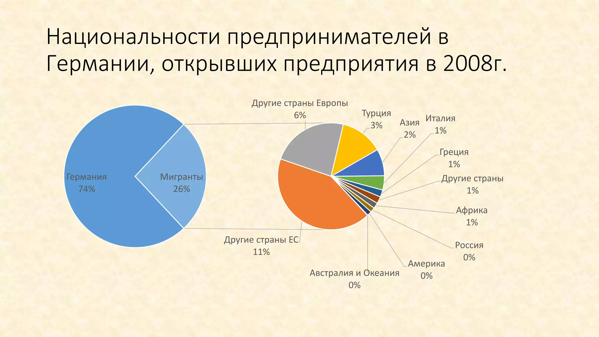 Национальности предпринимателей в
Германии, открывших предприятия в 2008г.
Германия
74%
Другие страны ЕС
11%
Другие страны Европы
6% Турция
3% Азия
2%
Италия
1%
Греция
1%
Другие страны
1%
Африка
1%
Россия
0%
Америка
0%Австралия и Океания
0%
Мигранты
26%
 