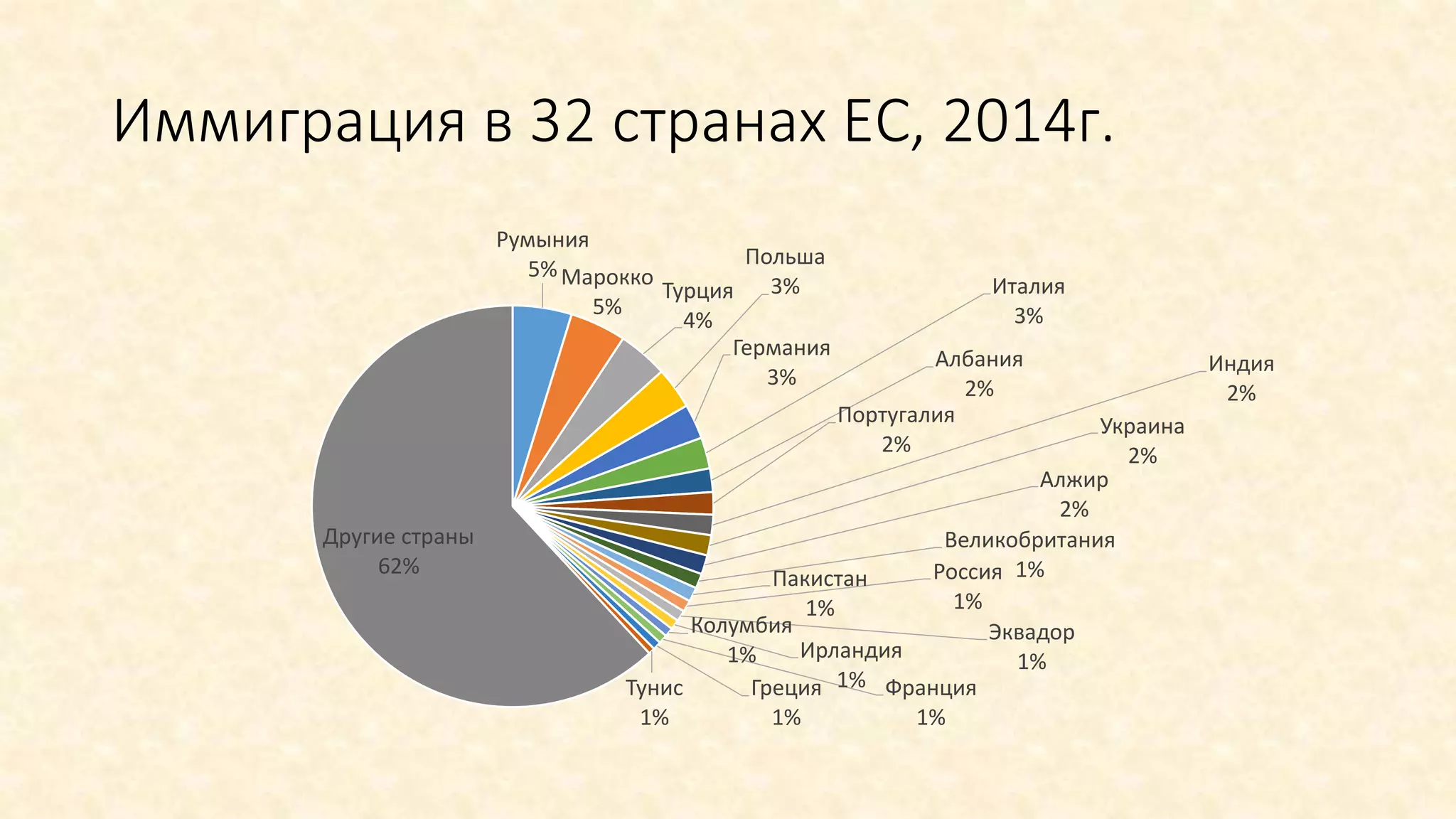 Иммиграция в 32 странах ЕС, 2014г.
Румыния
5%Марокко
5%
Турция
4%
Польша
3%
Германия
3%
Италия
3%
Албания
2%
Португалия
2%
Индия
2%
Украина
2%
Алжир
2%
Великобритания
1%Пакистан
1%
Россия
1%
Эквадор
1%Ирландия
1%
Колумбия
1%
Франция
1%
Греция
1%
Тунис
1%
Другие страны
62%
 
