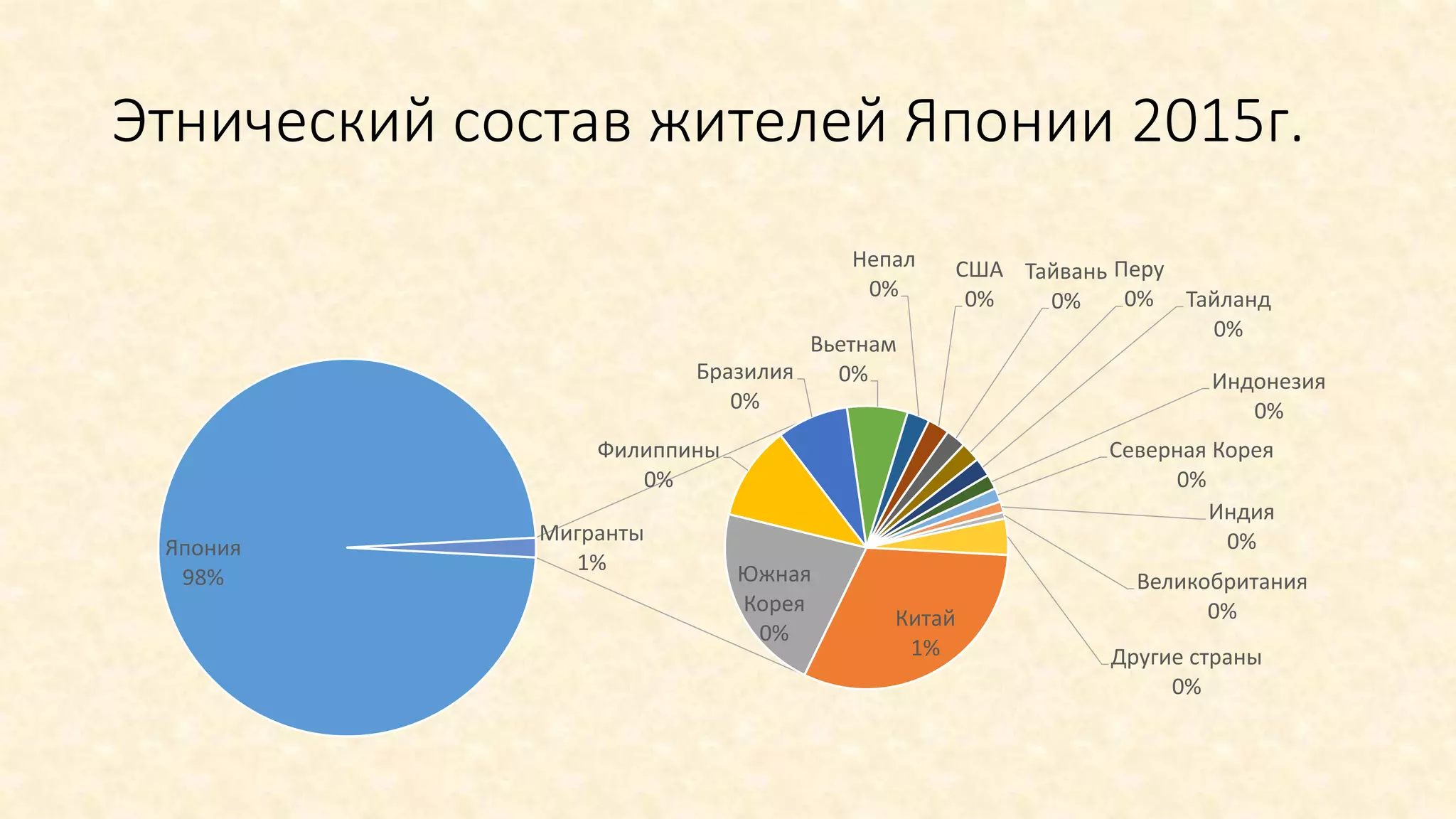 Этнический состав жителей Японии 2015г.
Япония
98%
Китай
1%
Южная
Корея
0%
Филиппины
0%
Бразилия
0%
Вьетнам
0%
Непал
0%
США
0%
Тайвань
0%
Перу
0% Тайланд
0%
Индонезия
0%
Северная Корея
0%
Индия
0%
Великобритания
0%
Другие страны
0%
Мигранты
1%
 