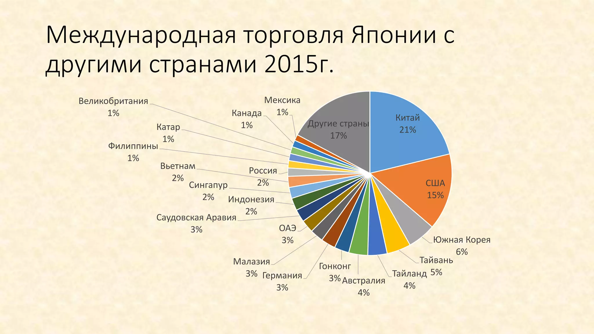 Международная торговля Японии с
другими странами 2015г.
Китай
21%
США
15%
Южная Корея
6%
Тайвань
5%Тайланд
4%
Австралия
4%
Гонконг
3%Германия
3%
Малазия
3%
ОАЭ
3%
Саудовская Аравия
3%
Индонезия
2%
Сингапур
2%
Вьетнам
2%
Россия
2%
Филиппины
1%
Катар
1%
Великобритания
1% Канада
1%
Мексика
1%
Другие страны
17%
 
