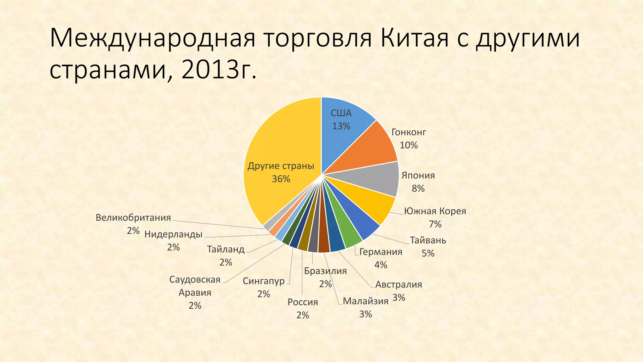 Международная торговля Китая с другими
странами, 2013г.
США
13%
Гонконг
10%
Япония
8%
Южная Корея
7%
Тайвань
5%Германия
4%
Австралия
3%Малайзия
3%
Бразилия
2%
Россия
2%
Сингапур
2%
Саудовская
Аравия
2%
Тайланд
2%
Нидерланды
2%
Великобритания
2%
Другие страны
36%
 