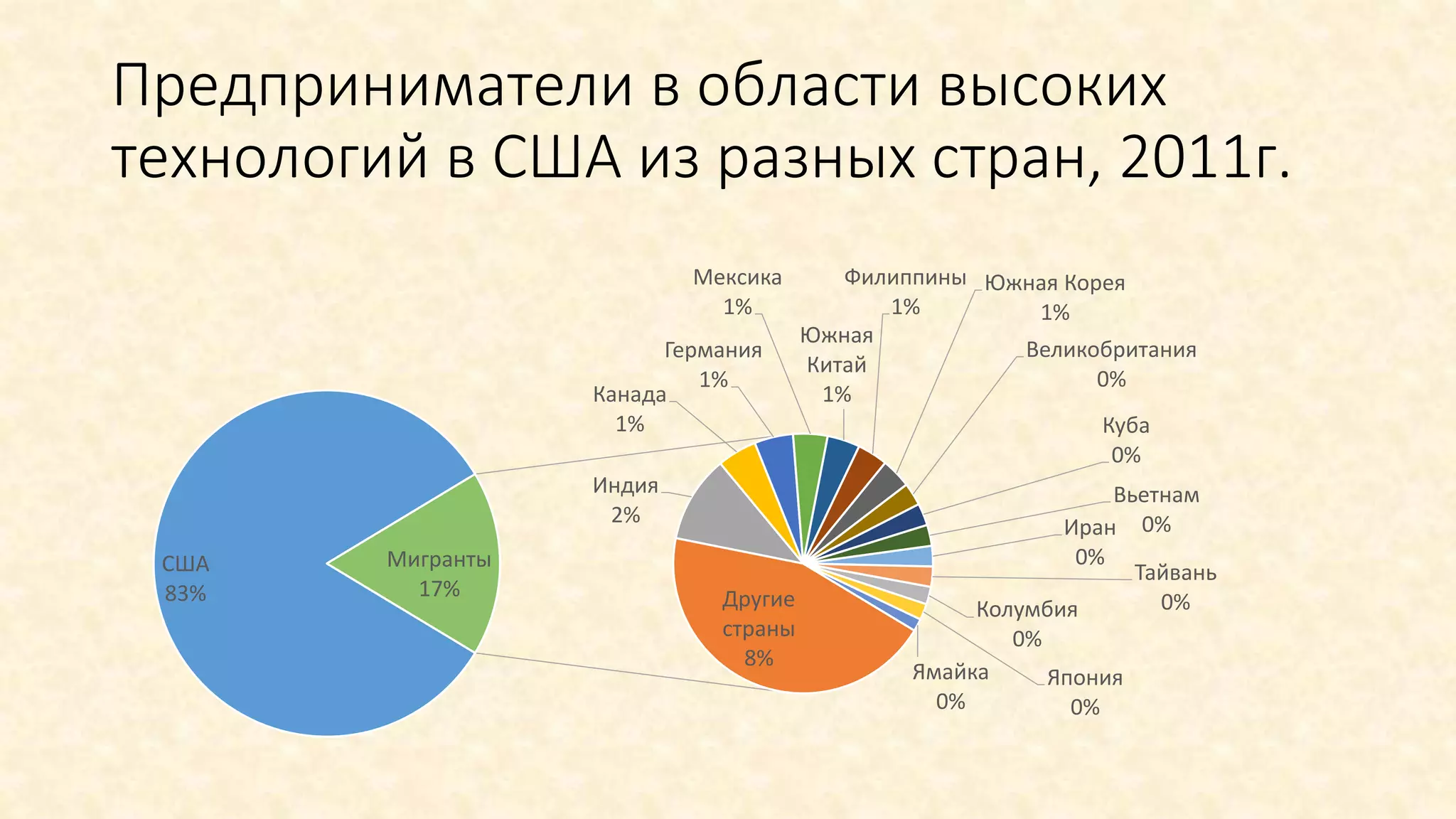 Предприниматели в области высоких
технологий в США из разных стран, 2011г.
США
83% Другие
страны
8%
Индия
2%
Канада
1%
Германия
1%
Мексика
1%
Южная
Китай
1%
Филиппины
1%
Южная Корея
1%
Великобритания
0%
Куба
0%
Вьетнам
0%Иран
0%
Тайвань
0%Колумбия
0%
Япония
0%
Ямайка
0%
Мигранты
17%
 