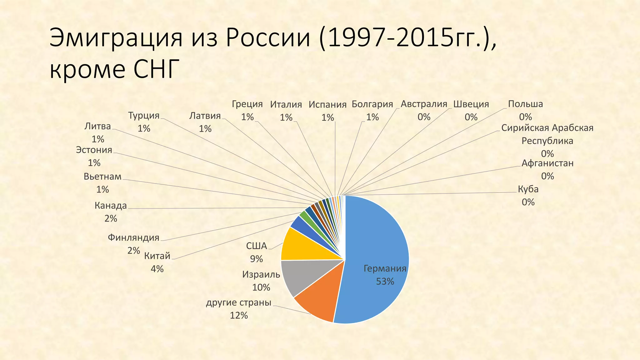 Эмиграция из России (1997-2015гг.),
кроме СНГ
Германия
53%
другие страны
12%
Израиль
10%
США
9%Китай
4%
Финляндия
2%
Канада
2%
Вьетнам
1%
Эстония
1%
Литва
1%
Турция
1%
Латвия
1%
Греция
1%
Италия
1%
Испания
1%
Болгария
1%
Австралия
0%
Швеция
0%
Польша
0%
Сирийская Арабская
Республика
0%
Афганистан
0%
Куба
0%
 