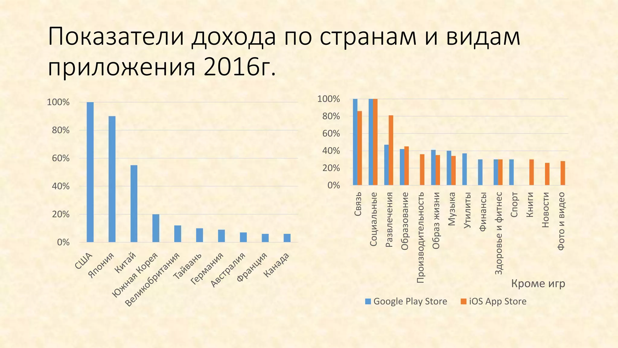 Показатели дохода по странам и видам
приложения 2016г.
0%
20%
40%
60%
80%
100%
0%
20%
40%
60%
80%
100%
Связь
Социальные
Развлечения
Образование
Производительность
Образжизни
Музыка
Утилиты
Финансы
Здоровьеифитнес
Спорт
Книги
Новости
Фотоивидео
Кроме игр
Google Play Store iOS App Store
 