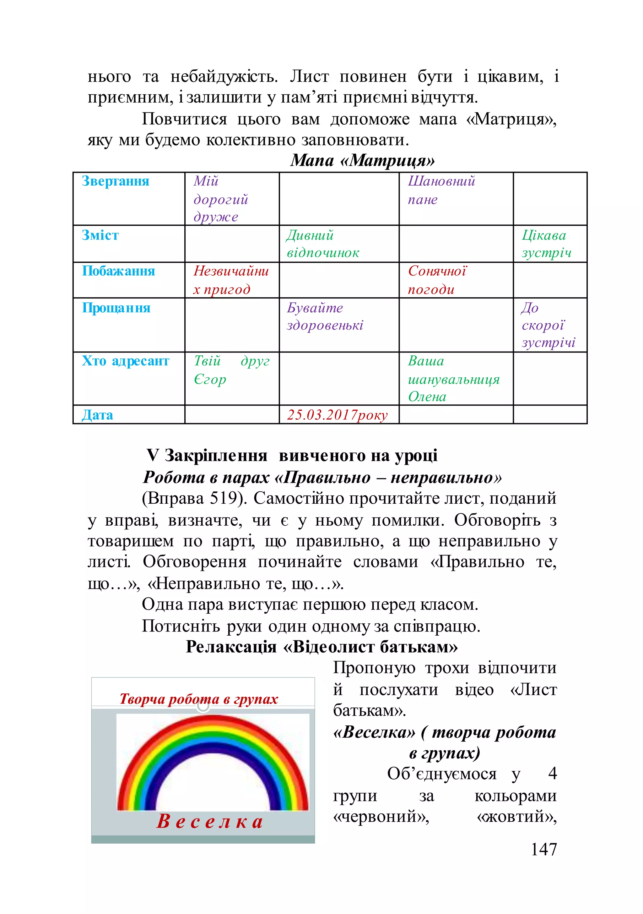 147
нього та небайдужість. Лист повинен бути і цікавим, і
приємним, і залишити у пам’яті приємні відчуття.
Повчитися цього вам допоможе мапа «Матриця»,
яку ми будемо колективно заповнювати.
Мапа «Матриця»
Звертання Мій
дорогий
друже
Шановний
пане
Зміст Дивний
відпочинок
Цікава
зустріч
Побажання Незвичайни
х пригод
Сонячної
погоди
Прощання Бувайте
здоровенькі
До
скорої
зустрічі
Хто адресант Твій друг
Єгор
Ваша
шанувальниця
Олена
Дата 25.03.2017року
V Закріплення вивченого на уроці
Робота в парах «Правильно – неправильно»
(Вправа 519). Самостійно прочитайте лист, поданий
у вправі, визначте, чи є у ньому помилки. Обговоріть з
товаришем по парті, що правильно, а що неправильно у
листі. Обговорення починайте словами «Правильно те,
що…», «Неправильно те, що…».
Одна пара виступає першою перед класом.
Потисніть руки один одному за співпрацю.
Релаксація «Відеолист батькам»
Пропоную трохи відпочити
й послухати відео «Лист
батькам».
«Веселка» ( творча робота
в групах)
Об’єднуємося у 4
групи за кольорами
«червоний», «жовтий»,
Творча робота в групах
В е с е л к а
 