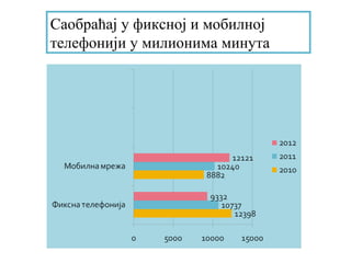 Саобраћај у фиксној и мобилној
телефонији у милионима минута
 