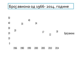 20
33
40
34
17
12
18
0
10
20
30
40
50
1966 1980 1990 2000 2005 2010 2014
Бројавиона
Број авиона од 1966- 2014. године
 