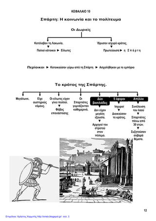 12
ΚΕΦΑΛΑΙΟ 10
Σπάρτη: Η κοινωνία και το πολίτευμα
Οι Δωριείς
Κατέλαβαν τη Λακωνία.
▼
Παλιοί κάτοικοι ► Είλωτες
Ίδρυσαν ισχυρό κράτος.
▼
Πρωτεύουσα ► η Σ π ά ρ τ η
Περίοικοι ► Κατοικούσαν γύρω από τη Σπάρτη ► Ασχολήθηκαν με το εμπόριο
Το κράτος της Σπάρτης.
Μεγάλωνε. Είχε
αυστηρούς
νόμους.
Οι είλωτες είχαν
γίνει πολλοί.
▼
Φόβος
επανάστασης
Οι
Σπαρτιάτες
γυμνάζονταν
καθημερινά.
Δύο
βασιλιάδες
▼
Δεν είχαν
μεγάλη
εξουσία.
▼
Αρχηγοί του
στρατού
στον
πόλεμο.
5 έφοροι
▼
Ισχυροί
▼
Διοικούσαν
το κράτος.
Απέλλα
▼
Συνέλευση
του λαού
▼
Σπαρτιάτες
πάνω από
30 ετών.
▼
Συζητούσαν
σοβαρά
θέματα.
Επιμέλεια: Χρήστος Χαρμπής http://xristx.blogspot.gr/ σελ. 3
Κατερίνα Καραλή - Κανέλλος Κανελλόπουλος
 