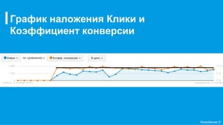 График наложения Клики и
Коэффициент конверсии
Кликобилие ©
 
