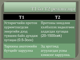 Т1 Т2
Устөрөгчийн протон
хуримтлагдсан
энергийн дээд
түвшин байх дундаж
хугацаа (0.5-3cек)
Протоны хөндлөн
хэлбэлзэх хөдөлгөөн
алдагдах хугацаа
(20-1500cek)
Тархины анатомийн
бүтцийг харуулна
Эд эрхтэнд
агуулагдах усны
хэмжээг харуулна.
 