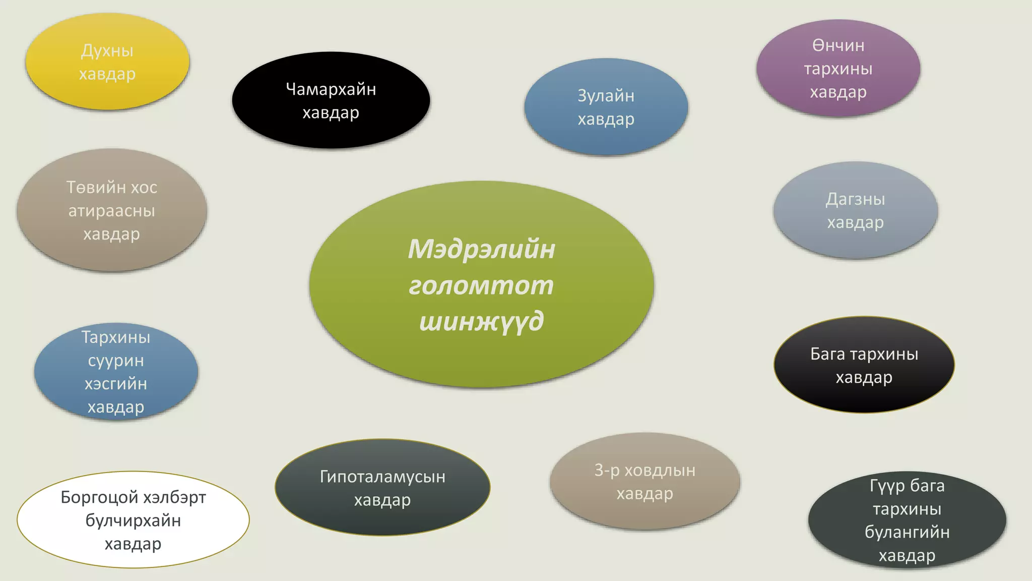 Мэдрэлийн
голомтот
шинжүүд
Духны
хавдар
Чамархайн
хавдар
Зулайн
хавдар
Төвийн хос
атираасны
хавдар
Дагзны
хавдар
Боргоцой хэлбэрт
булчирхайн
хавдар
Гипоталамусын
хавдар
3-р ховдлын
хавдар
Өнчин
тархины
хавдар
Гүүр бага
тархины
булангийн
хавдар
Бага тархины
хавдар
Тархины
суурин
хэсгийн
хавдар
 