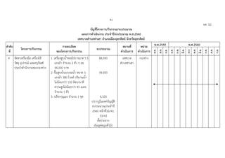 41
ผด. 02
บัญชีโครงการ/กิจกรรม/งบประมาณ
แผนการดําเนินงาน ประจําปงบประมาณ พ.ศ.2560
เทศบาลตําบลทาเสา อําเภอเมืองอุตรดิตถ จังหวัดอุตรดิตถ
ลําดับ
ที่
โครงการ/กิจกรรม
รายละเอียด
ของโครงการ/กิจกรรม
งบประมาณ
สถานที่
ดําเนินการ
หนวย
ดําเนินการ
พ.ศ.2559 พ.ศ.2560
ต.ค.
พ.ย.
ธ.ค.
ม.ค.
ก.พ.
มี.ค.
เม.ย.
พ.ค.
มิ.ย.
ก.ค.
ส.ค.
ก.ย.
4 จัดหาเครื่องมือ เครื่องใช
วัสดุ อุปกรณ และครุภัณฑ
ประจําสํานักงานของกองชาง
1. เครื่องสูบน้ําหอยโขง ขนาด 5.5
แรงมา จํานวน 2 ตัว ๆ ละ
44,000 บาท
2. ปมสูบน้ําแบบจมน้ํา ขนาด 3
แรงมา 380 โวลต ปริมาณน้ํา
ไมนอยกวา 150 ลิตร/นาที
ความสูงไมนอยกวา 45 เมตร
จํานวน 1 ตัว
3. บล็อกกุญแจ จํานวน 1 ชุด
88,000
39,000
6,320
ปรากฏในเทศบัญญัติ
งบประมาณประจําป
2560 หนาที่32/43,
33/43
ตั้งจายจาก
เงินอุดหนุนทั่วไป
เทศบาล
ตําบลทาเสา
กองชาง
 