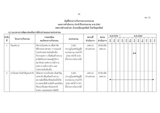 48
ผด. 02
บัญชีโครงการ/กิจกรรม/งบประมาณ
แผนการดําเนินงาน ประจําปงบประมาณ พ.ศ.2560
เทศบาลตําบลทาเสา อําเภอเมืองอุตรดิตถ จังหวัดอุตรดิตถ
6.2 แนวทางการพัฒนาสงเสริมการมีสวนรวมของภาคประชาชน
ลําดับ
ที่
โครงการ/กิจกรรม
รายละเอียด
ของโครงการ/กิจกรรม
งบประมาณ
สถานที่
ดําเนินการ
หนวย
ดําเนินการ
พ.ศ.2559 พ.ศ.2560
ต.ค.
พ.ย.
ธ.ค.
ม.ค.
ก.พ.
มี.ค.
เม.ย.
พ.ค.
มิ.ย.
ก.ค.
ส.ค.
ก.ย.
1 วันเทศบาล จัดงานวันเทศบาล เพื่อคาจัด
พิธีกรรมทางศาสนา การรณรงค
รวมกับประชาชนในทองถิ่น
กิจกรรมตาง ๆ ที่เสริมสรางความ
สามัคคีระหวางคณะผูบริหาร
สมาชิกสภาเทศบาล พนักงาน
เทศบาล พนักงานจาง และ
ประชาชนในทองถิ่น
5,000
ปรากฏในเทศบัญญัติ
งบประมาณ ประจําป
2560 หนาที่ 4/43
ตั้งจายจากเงินรายได
เทศบาล
ตําบลทาเสา
สํานักปลัด
เทศบาล
2 ปกปองสถาบันสําคัญของชาติ จัดโครงการปกปองสถาบันสําคัญ
ของชาติ เพื่อเสริมสรางความ
สมานฉันทใหแกสังคมไทยใหเกิด
ความสงบสันติ สามัคคี และพรอม
ที่จะปกปองสถาบันของชาติ
ศาสนา และพระมหากษัตริย
5,000
ปรากฏในเทศบัญญัติ
งบประมาณ ประจําป
2560 หนาที่ 37/43
ตั้งจายจากเงินรายได
เทศบาล
ตําบลทาเสา
สํานักปลัด
เทศบาล
 