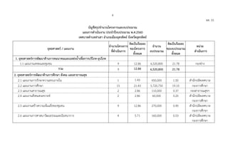 4
ผด. 01
บัญชีสรุปจํานวนโครงการและงบประมาณ
แผนการดําเนินงาน ประจําปงบประมาณ พ.ศ.2560
เทศบาลตําบลทาเสา อําเภอเมืองอุตรดิตถ จังหวัดอุตรดิตถ
ยุทธศาสตร / แผนงาน
จํานวนโครงการ
ที่ดําเนินการ
คิดเปนรอยละ
ของโครงการ
ทั้งหมด
จํานวน
งบประมาณ
คิดเปนรอยละ
ของงบประมาณ
ทั้งหมด
หนวย
ดําเนินการ
1. ยุทธศาสตรการพัฒนาดานการคมนาคมและแหลงน้ําเพื่อการบริโภค-อุปโภค
1.1 แผนงานเคหะและชุมชน 9 12.86 6,520,800 21.78 กองชาง
รวม 9 12.86 6,520,800 21.78
2. ยุทธศาสตรการพัฒนาดานการศึกษา สังคม และสาธารณสุข
2.1 แผนงานการรักษาความสงบภายใน 1 1.43 450,000 1.50 สํานักปลัดเทศบาล
2.2 แผนงานการศึกษา 15 21.43 5,720,750 19.10 กองการศึกษา
2.3 แผนงานสาธารณสุข 2 2.86 110,000 0.37 กองสาธารณสุขฯ
2.4 แผนงานสังคมสงเคราะห 2 2.86 60,000 0.20 สํานักปลัดเทศบาล
กองการศึกษา
2.5 แผนงานสรางความเขมแข็งของชุมชน 9 12.86 270,000 0.90 สํานักปลัดเทศบาล
กองการศึกษา
2.6 แผนงานการศาสนาวัฒนธรรมและนันทนาการ 4 5.71 160,000 0.53 สํานักปลัดเทศบาล
กองการศึกษา
 