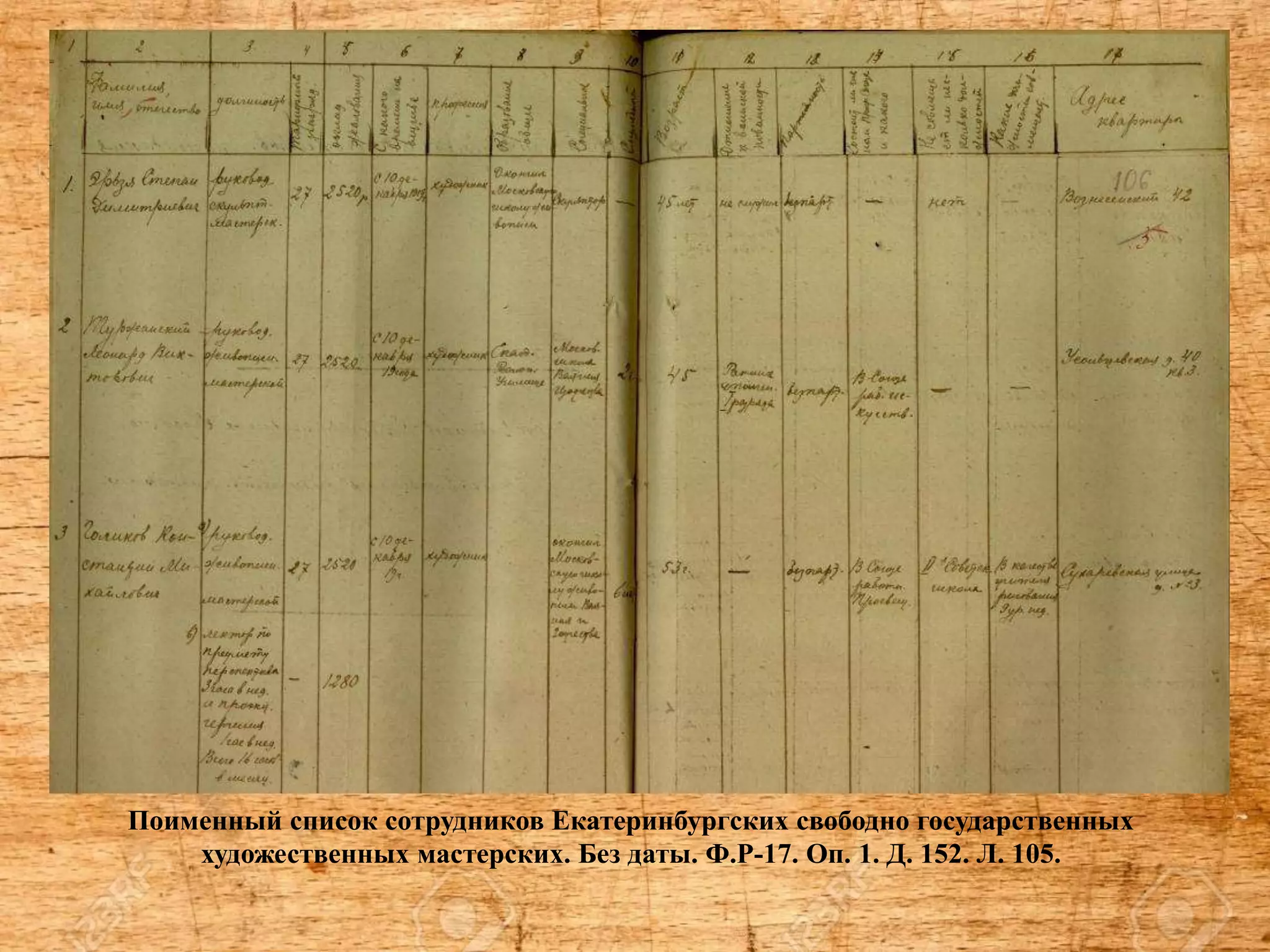 Поименный список сотрудников Екатеринбургских свободно государственных
художественных мастерских. Без даты. Ф.Р-17. Оп. 1. Д. 152. Л. 105.
 