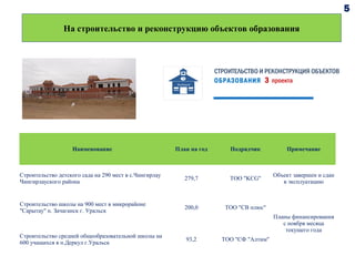 Наименование План на год Подрядчик Примечание
Строительство детского сада на 290 мест в с.Чингирлау
Чингирлауского района
279,7 ТОО "KCG"
Объект завершен и сдан
в эксплуатацию
Строительство школы на 900 мест в микрорайоне
"Сарытау" п. Зачаганск г. Уральск
200,0 ТОО "СВ плюс"
Планы финансирования
с ноября месяца
текущего года
Строительство средней общеобразовательной школы на
600 учащихся в п.Деркул г.Уральск
93,2 ТОО "СФ "Алтим"
На строительство и реконструкцию объектов образования
СТРОИТЕЛЬСТВО И РЕКОНСТРУКЦИЯ ОБЪЕКТОВ
ОБРАЗОВАНИЯ 3 проекта
5
 
