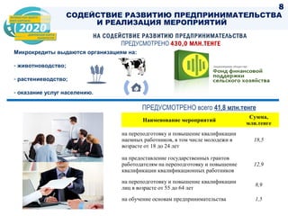 СОДЕЙСТВИЕ РАЗВИТИЮ ПРЕДПРИНИМАТЕЛЬСТВА
И РЕАЛИЗАЦИЯ МЕРОПРИЯТИЙ
ПРЕДУСМОТРЕНО всего 41,8 млн.тенге
Наименование мероприятий
Сумма,
млн.тенге
на переподготовку и повышение квалификации
наемных работников, в том числе молодежи в
возрасте от 18 до 24 лет
18,5
на предоставление государственных грантов
работодателям на переподготовку и повышение
квалификации квалификационных работников
12,9
на переподготовку и повышение квалификации
лиц в возрасте от 55 до 64 лет
8,9
на обучение основам предпринимательства 1,5
НА СОДЕЙСТВИЕ РАЗВИТИЮ ПРЕДПРИНИМАТЕЛЬСТВА
ПРЕДУСМОТРЕНО 430,0 МЛН.ТЕНГЕ
Микрокредиты выдаются организациям на:
- животноводство;
- растениеводство;
- оказание услуг населению.
8
 