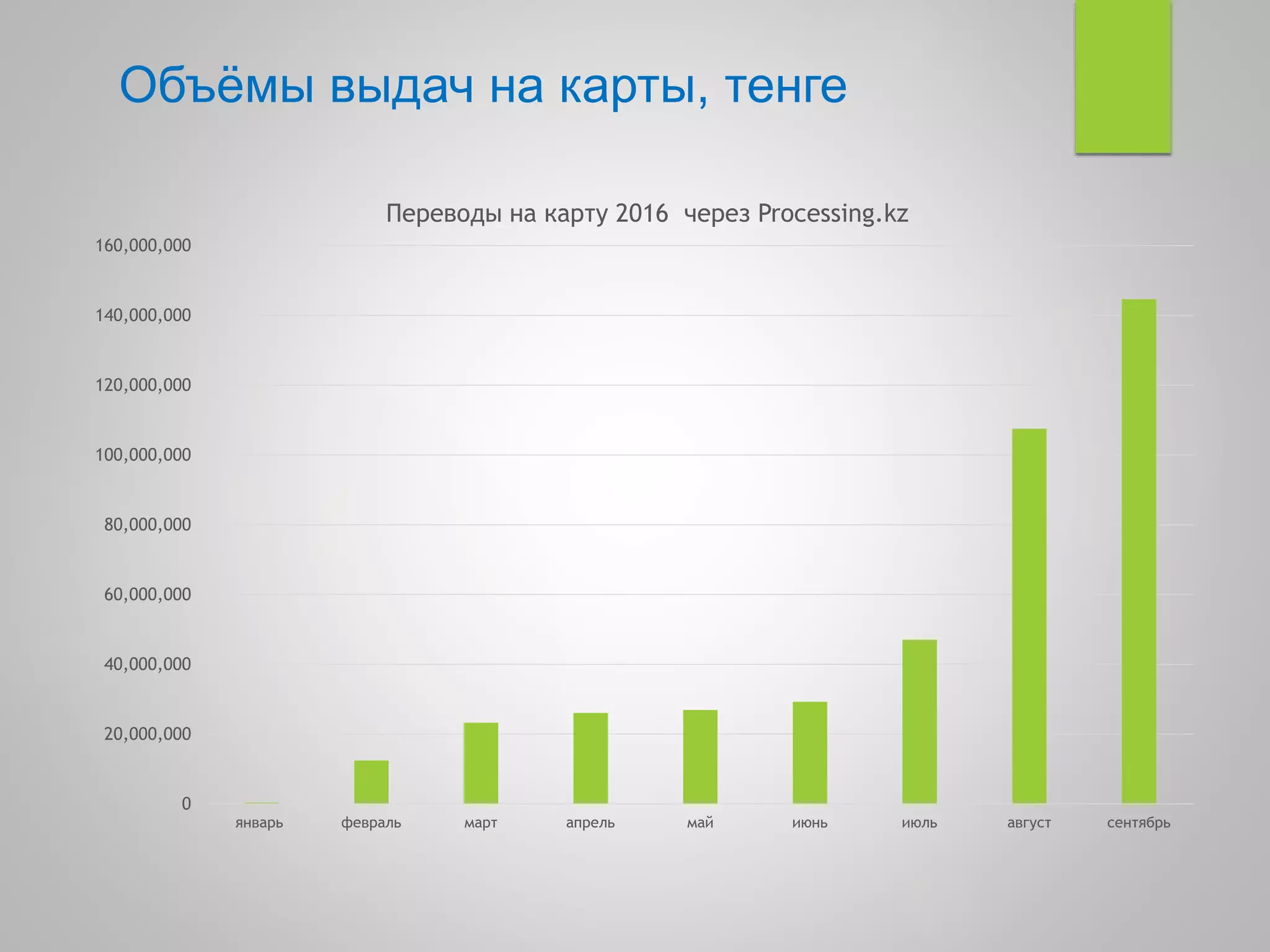 Объёмы выдач на карты, тенге
0
20,000,000
40,000,000
60,000,000
80,000,000
100,000,000
120,000,000
140,000,000
160,000,000
январь февраль март апрель май июнь июль август сентябрь
Переводы на карту 2016 через Processing.kz
 